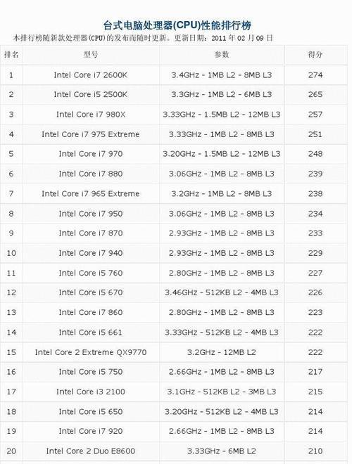 2024年最新电脑CPU处理器排行榜（揭示性能巅峰）  第1张