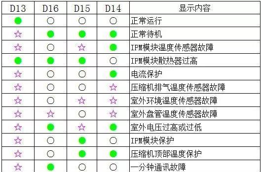 解读自动洗衣机故障代码的意义（揭示自动洗衣机故障代码背后的问题及解决方法）  第1张