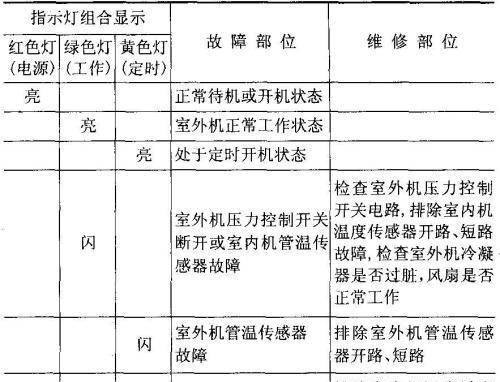 格力空调故障代码大全，快速解决你的空调问题（格力空调故障代码查询）  第2张