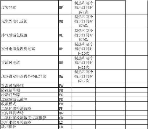 格力空调故障代码大全，快速解决你的空调问题（格力空调故障代码查询）  第1张