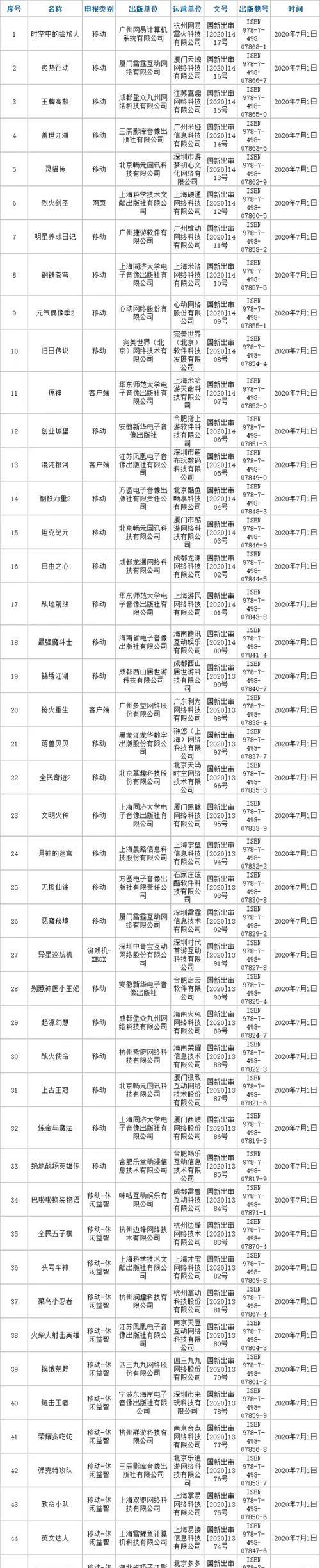 2022年7月版号下发，67款游戏过审意味着什么？对游戏行业有何影响？  第2张