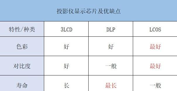 为什么不用三个投影仪？投影仪使用中有哪些常见问题？  第1张