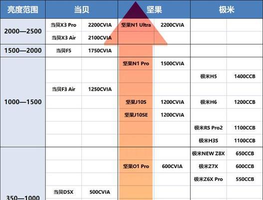 展台投影仪亮度调整方法是什么？如何实现满屏显示？  第3张